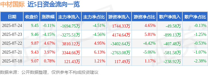 股票行情快报：中材国际（600970）7月24日主力资金净卖出1694.75万元