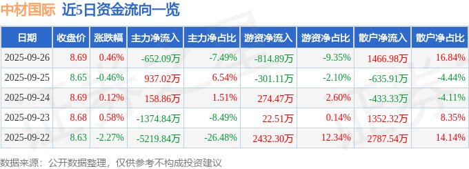 股票行情快报：中材国际（600970）9月26日主力资金净卖出652.09万元