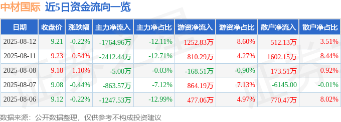 股票行情快报：中材国际（600970）8月12日主力资金净卖出1764.96万元