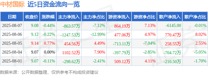 股票行情快报：中材国际（600970）8月7日主力资金净卖出863.57万元