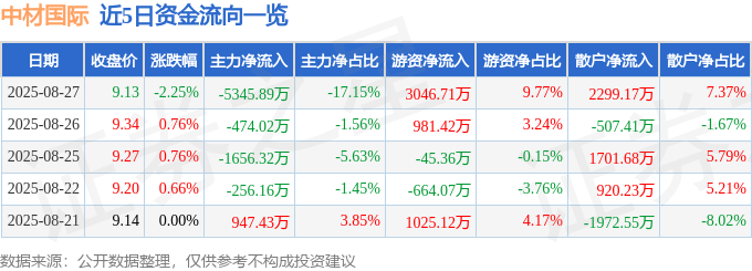 股票行情快报：中材国际（600970）8月27日主力资金净卖出5345.89万元