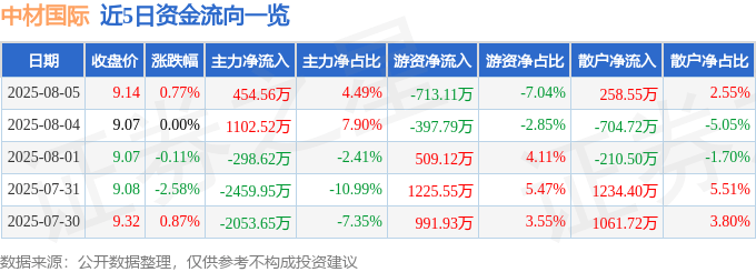 股票行情快报：中材国际（600970）8月5日主力资金净买入454.56万元