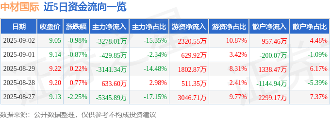 股票行情快报：中材国际（600970）9月2日主力资金净卖出3278.01万元