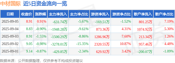 股票行情快报：中材国际（600970）9月5日主力资金净卖出631.74万元