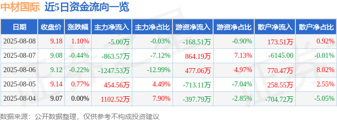 股票行情快报：中材国际（600970）8月8日主力资金净卖出5.00万元