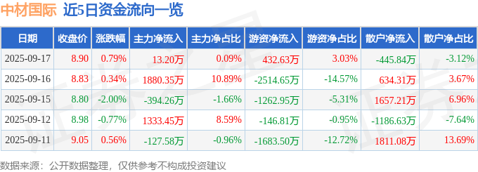 股票行情快报：中材国际（600970）9月17日主力资金净买入13.20万元