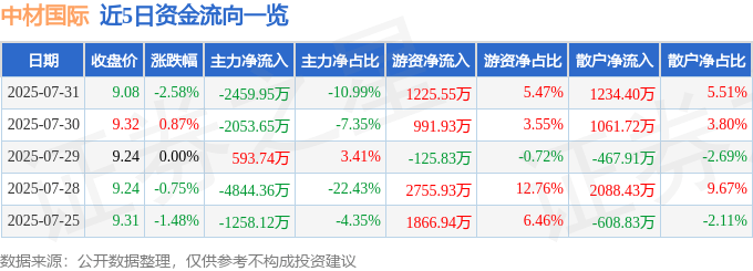 股票行情快报：中材国际（600970）7月31日主力资金净卖出2459.95万元