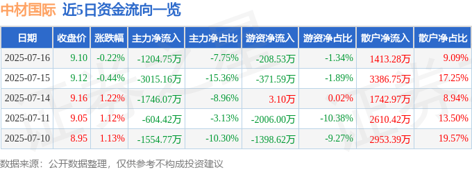 股票行情快报：中材国际（600970）7月16日主力资金净卖出1204.75万元