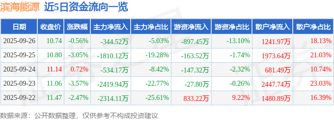 股票行情快报:滨海能源(000695)9月26日主力资金净卖出344.52万元