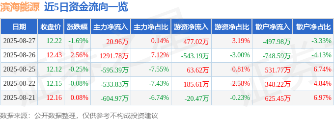 股票行情快报：滨海能源（000695）8月27日主力资金净买入20.96万元