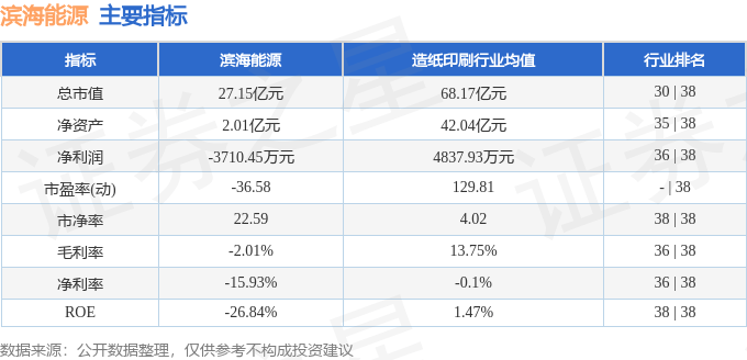 股票行情快报：滨海能源（000695）8月27日主力资金净买入20.96万元