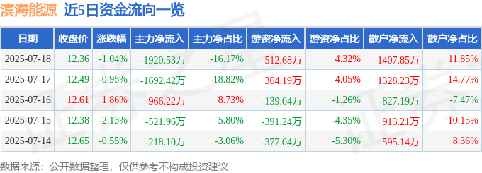 股票行情快报：滨海能源（000695）7月18日主力资金净卖出1920.53万元