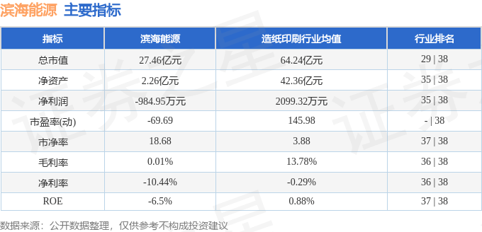 股票行情快报：滨海能源（000695）7月18日主力资金净卖出1920.53万元