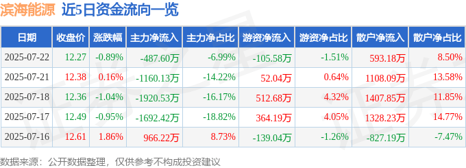 股票行情快报：滨海能源（000695）7月22日主力资金净卖出487.60万元