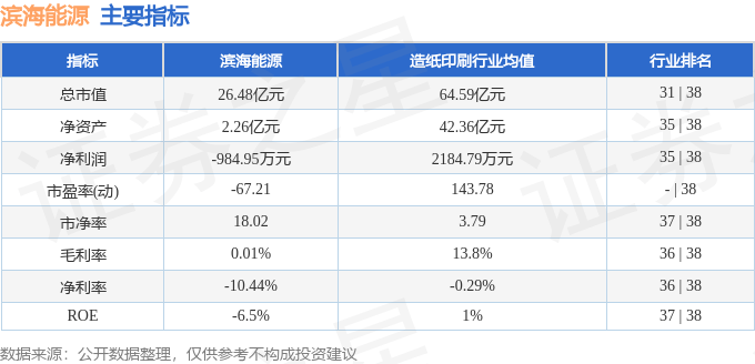 股票行情快报：滨海能源（000695）8月4日主力资金净卖出46.96万元