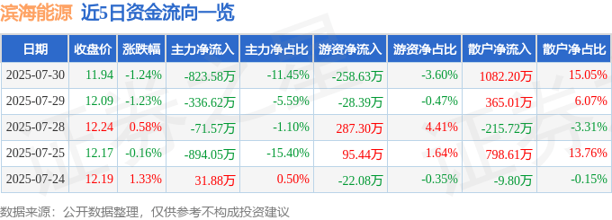 股票行情快报：滨海能源（000695）7月30日主力资金净卖出823.58万元