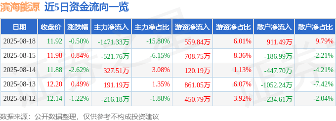 股票行情快报：滨海能源（000695）8月18日主力资金净卖出1471.33万元