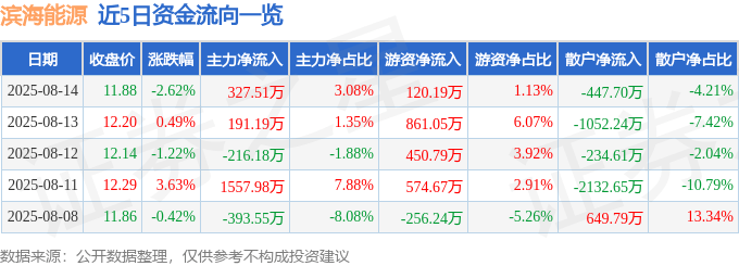 股票行情快报：滨海能源（000695）8月14日主力资金净买入327.51万元