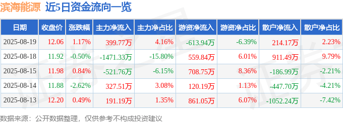 股票行情快报：滨海能源（000695）8月19日主力资金净买入399.77万元