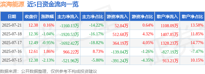 股票行情快报:滨海能源(000695)7月21日主力资金净卖出1160.13万元