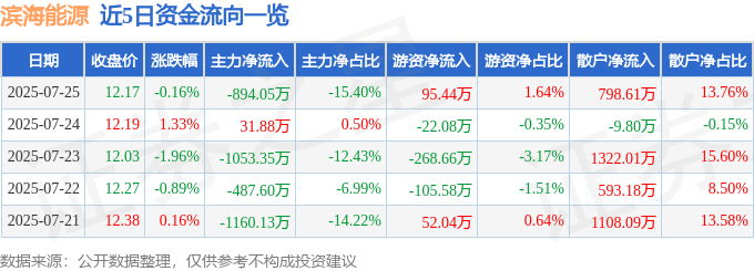 股票行情快报：滨海能源（000695）7月25日主力资金净卖出894.05万元