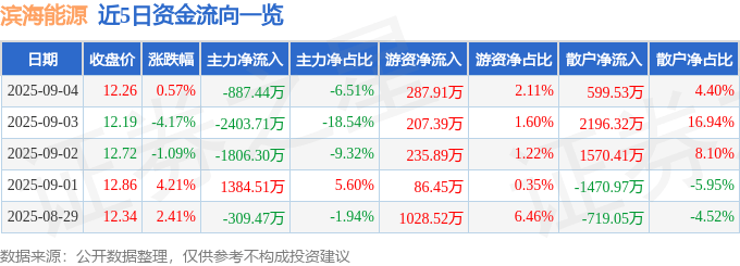 股票行情快报：滨海能源（000695）9月4日主力资金净卖出887.44万元