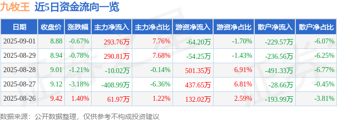 股票行情快报：九牧王（601566）9月1日主力资金净买入293.76万元