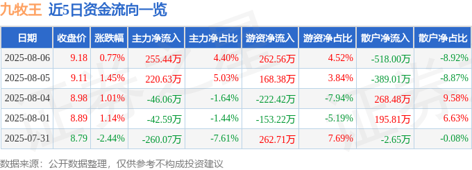 股票行情快报：九牧王（601566）8月6日主力资金净买入255.44万元