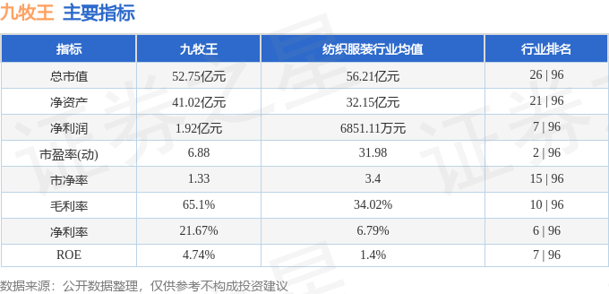 股票行情快报：九牧王（601566）8月6日主力资金净买入255.44万元