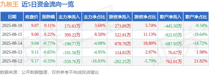 股票行情快报：九牧王（601566）8月18日主力资金净买入171.61万元
