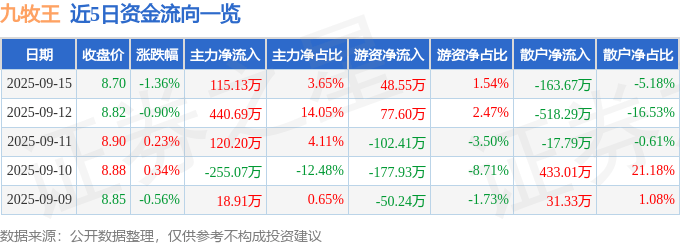 股票行情快报：九牧王（601566）9月15日主力资金净买入115.13万元