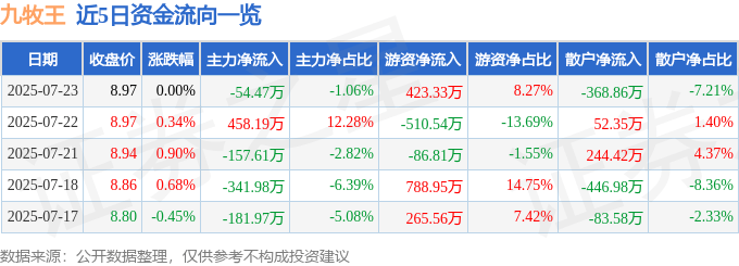 股票行情快报：九牧王（601566）7月23日主力资金净卖出54.47万元