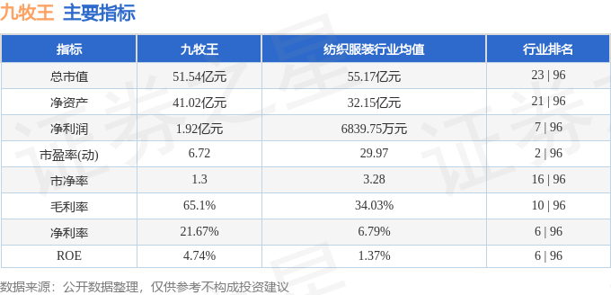 股票行情快报：九牧王（601566）7月23日主力资金净卖出54.47万元