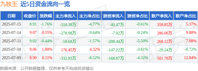 股票行情快报：九牧王（601566）7月15日主力资金净卖出318.38万元