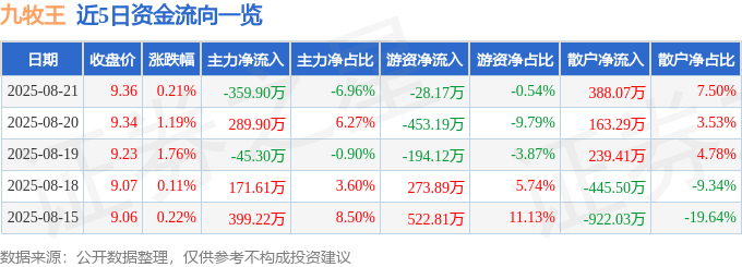 股票行情快报:九牧王(601566)8月21日主力资金净卖出359.90万元