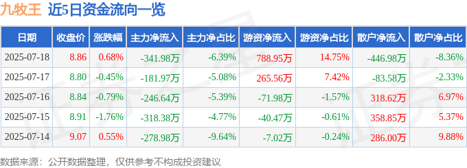 股票行情快报:九牧王(601566)7月18日主力资金净卖出341.98万元