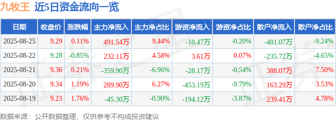 股票行情快报:九牧王(601566)8月25日主力资金净买入491.54万元