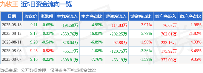 股票行情快报：九牧王（601566）8月13日主力资金净卖出191.50万元