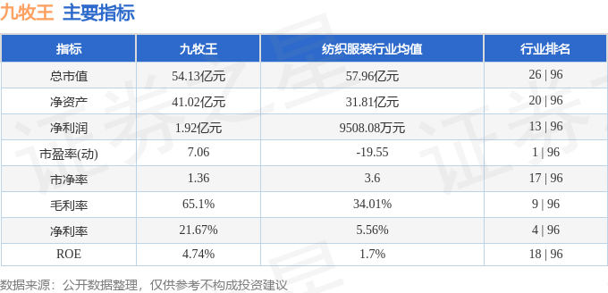 股票行情快报：九牧王（601566）8月26日主力资金净买入61.97万元