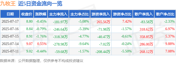 股票行情快报：九牧王（601566）7月17日主力资金净卖出181.97万元