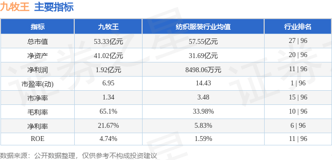 股票行情快报：九牧王（601566）8月22日主力资金净买入232.11万元