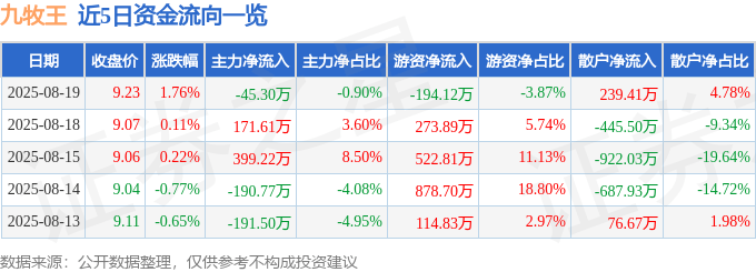 股票行情快报：九牧王（601566）8月19日主力资金净卖出45.30万元