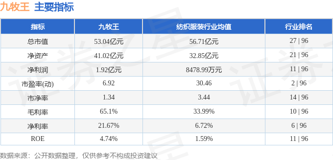 股票行情快报：九牧王（601566）8月19日主力资金净卖出45.30万元