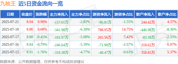 股票行情快报：九牧王（601566）7月21日主力资金净卖出157.61万元