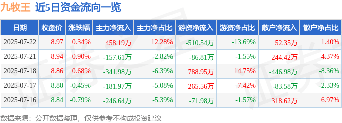 股票行情快报：九牧王（601566）7月22日主力资金净买入458.19万元