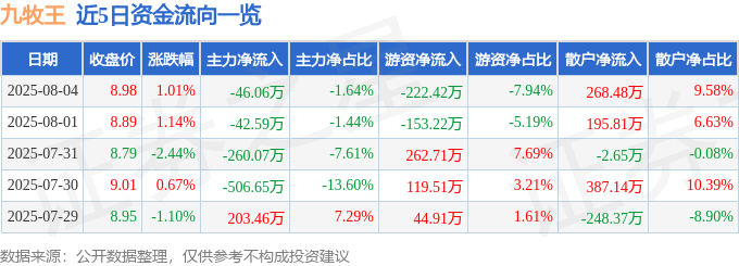 股票行情快报：九牧王（601566）8月4日主力资金净卖出46.06万元