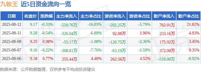 股票行情快报：九牧王（601566）8月12日主力资金净卖出559.76万元