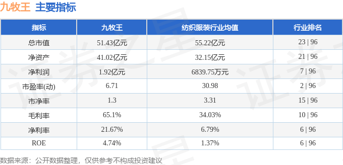 股票行情快报：九牧王（601566）7月29日主力资金净买入203.46万元