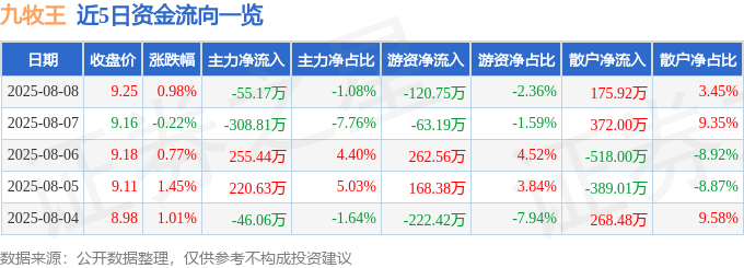 股票行情快报：九牧王（601566）8月8日主力资金净卖出55.17万元