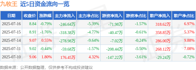 股票行情快报：九牧王（601566）7月16日主力资金净卖出246.64万元